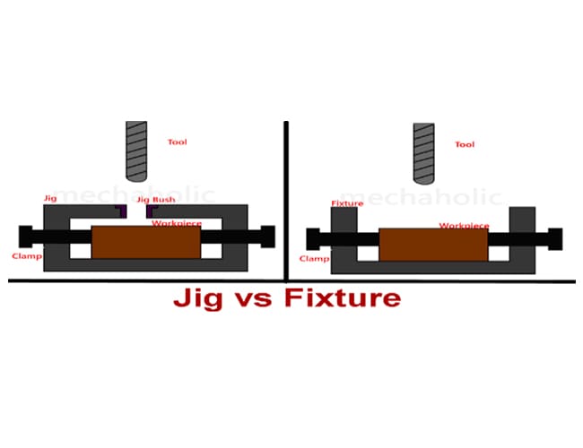 Jig vs Fixture: Key Differences and Importance in Manufacturing