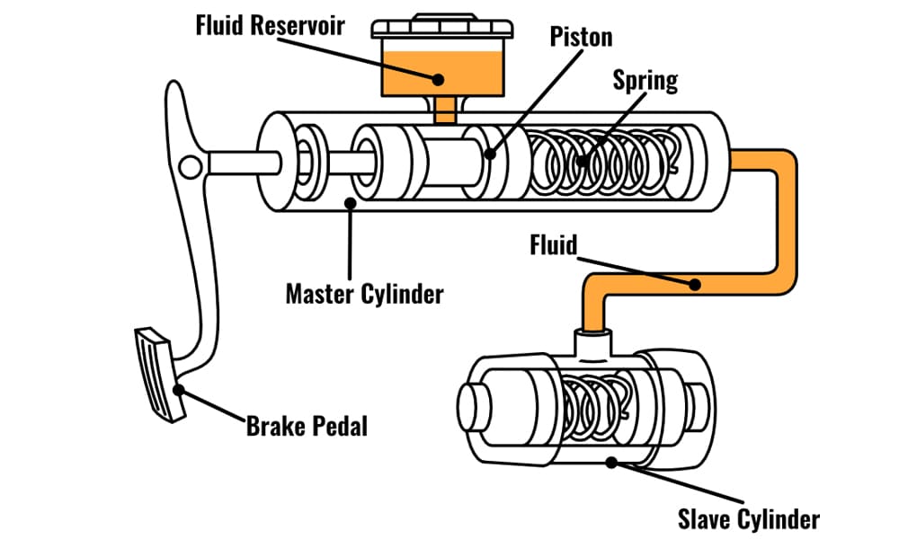 What is a Clutch Slave Cylinder? Symptoms of failure